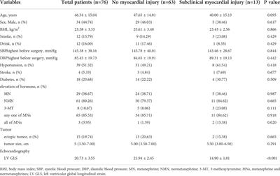 Metanephrine and normetanephrine associated with subclinical myocardial injuries in pheochromocytoma and paraganglioma